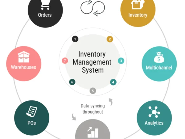 Inventory System for Stock Visibility and Control