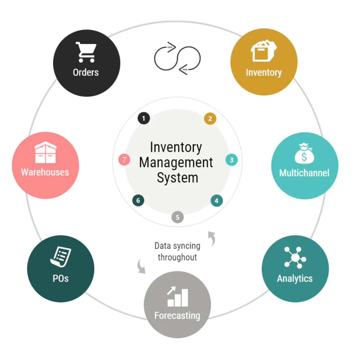 Inventory System for Stock Visibility and Control