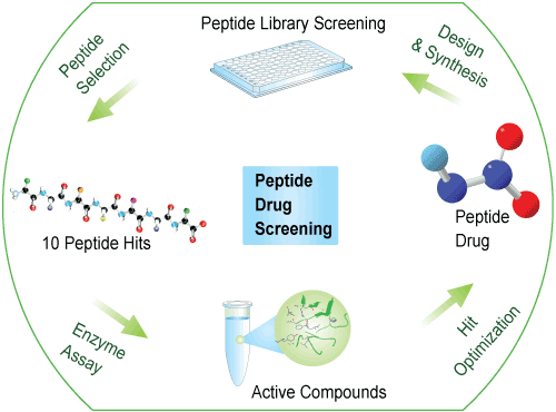 Peptide Library Synthesis